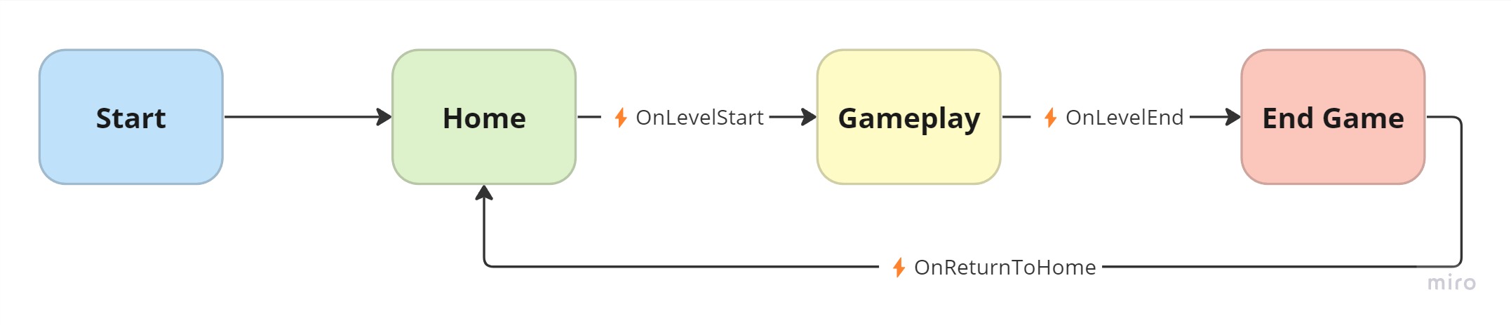 Concept Map - Game Loop.jpg